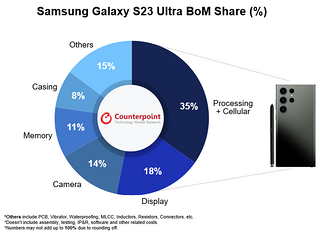 三星Galaxy S23 Ultra成本曝光，高通占大头