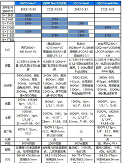 iQOOneo7系列和neo8系列对比