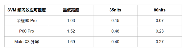 华为李小龙：超过1440Hz的PWM调光收益对护眼收益几乎为零