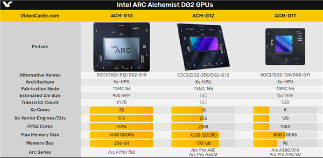 英特尔再推新成员Arc Pro A60/A60M,新核心出炉