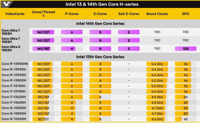 英特尔 Core Ultra 7 1002H 现身，22线程/16核心，默频3.0GHz