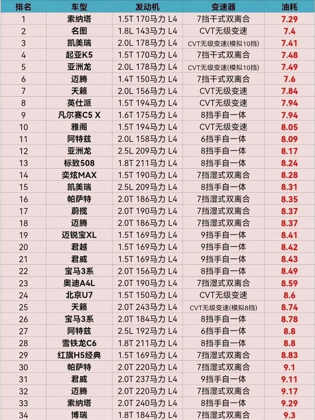 B级轿车油耗排行榜，看看你的车排第几名呢