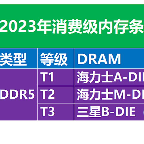 2023年消费级内存颗粒天梯图,DDR5内存条选购指南