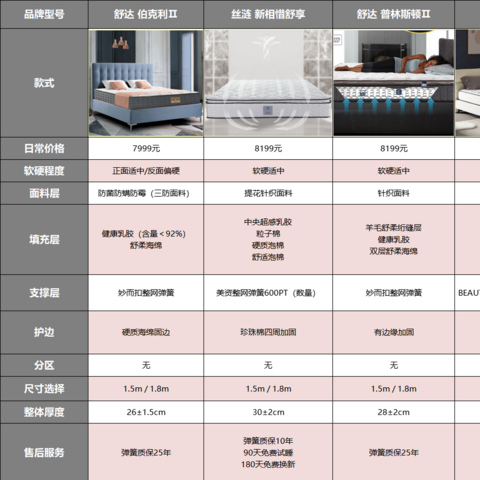 买万元床垫就是交智商税？拆1张床垫来看看！不当水鱼，要买就买得值当！内含8款高端床垫推荐！