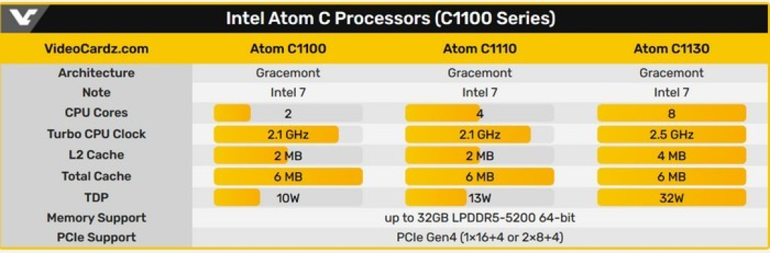 凌动没死,针对路由器/NAS等:英特尔发布 Atom“凌动”C1000 系列处理器