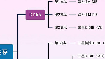 如何升级DDR5内存？参考2023年内存条天梯图，DIY电脑更轻松