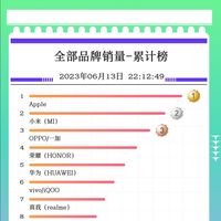 618 手机销量排行榜出来了，我的一加没买错