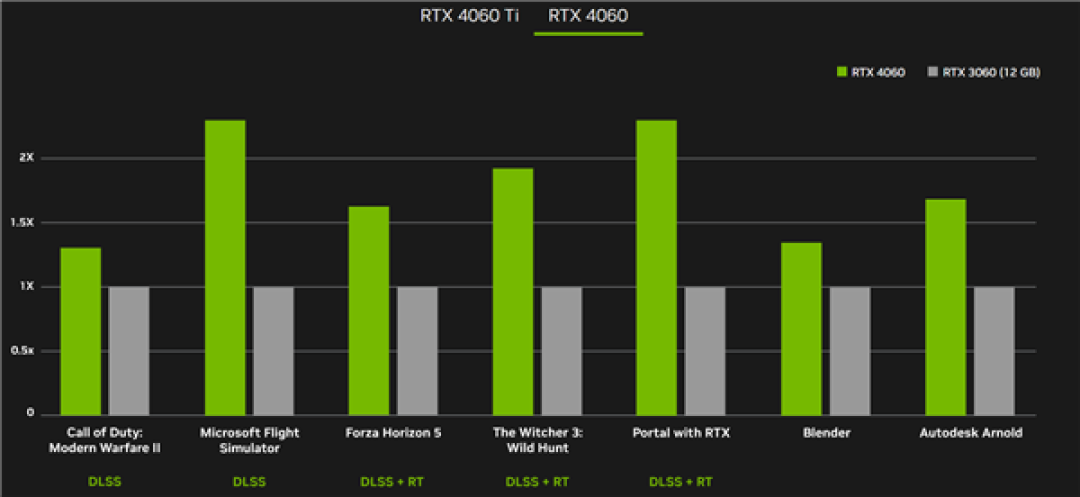英伟达 RTX 4060 显卡定档 6 月 29 日上市，国行 2399 元起