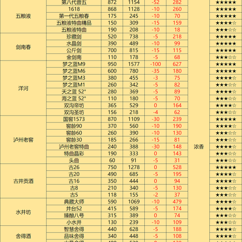 茅台、五粮液、泸州老窖、剑南春、洋河、习酒……100余款白酒618领券+好价合集！还没捡漏的快收藏！！