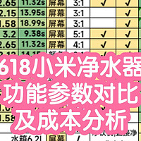 618小米净水器17款功能参数对比及成本分析表格。附618最新活动