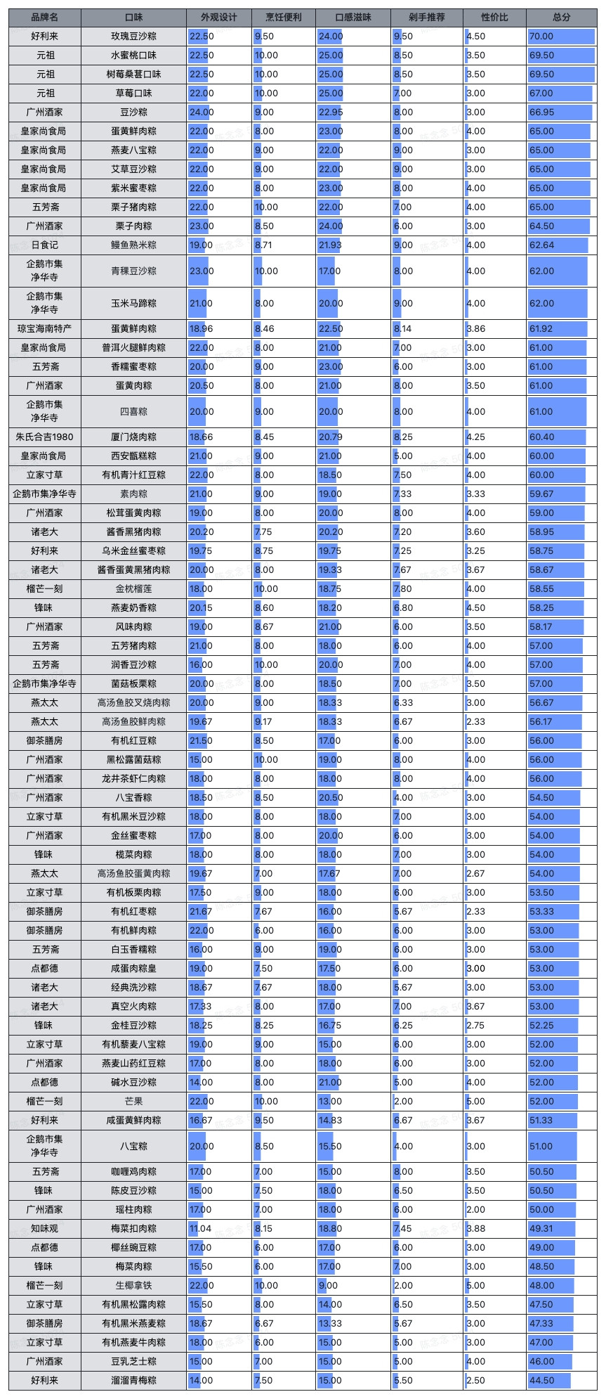 【评论有奖】编辑测评团：老板让我花5000元钱给同事采买最值的粽子礼盒，300+位测评官，小半个月煮了78款口味粽子，结果出乎意料……