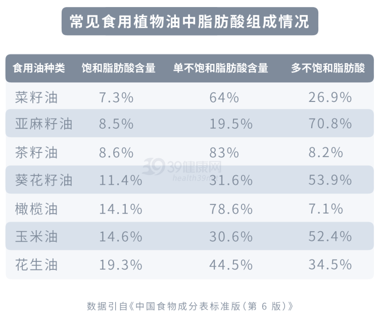 哪种油最健康？橄榄油吗？不想“催化”癌症，2种油要少吃