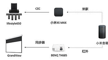 用米家来控制家庭影院，实现“一键”观影