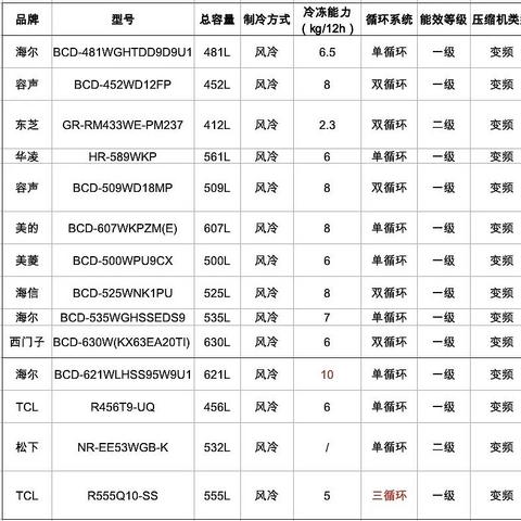 【解读畅销榜】我不太懂冰箱 但是家中冰箱要换新 我需要重点掌握哪些参数