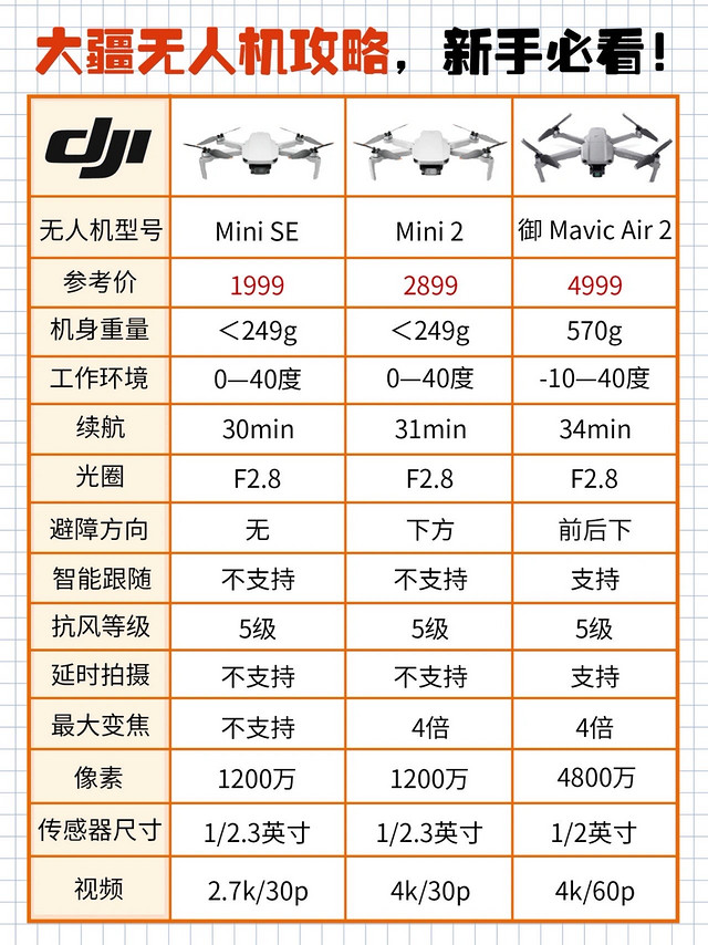 大疆无人机攻略✈️熬夜整理入手指南