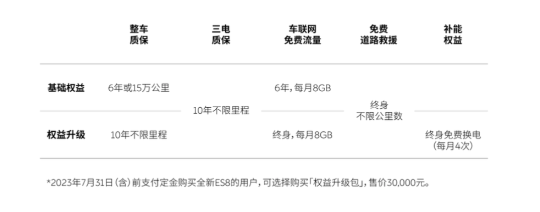 蔚来全新ES8配置/价格调整,6月28日交付