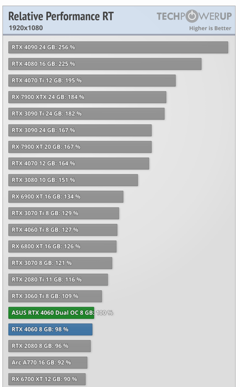 外媒公布 RTX 4060 显卡测试：RTX 2080 水平，不及 RTX 3060 Ti