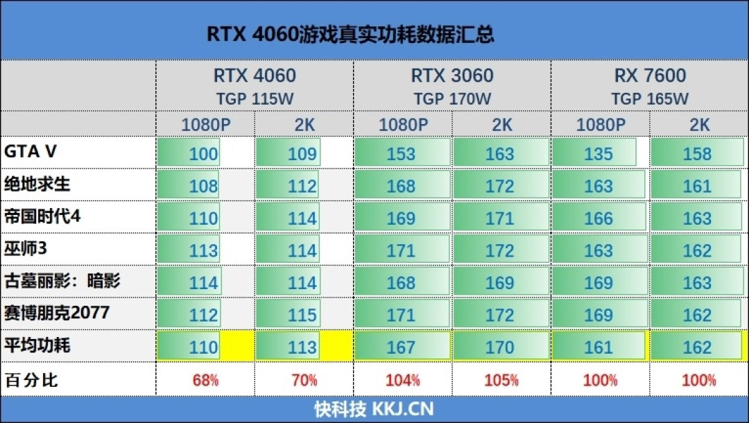 影驰 RTX 4060 金属大师首发评测：能效比两倍于 RTX 3060