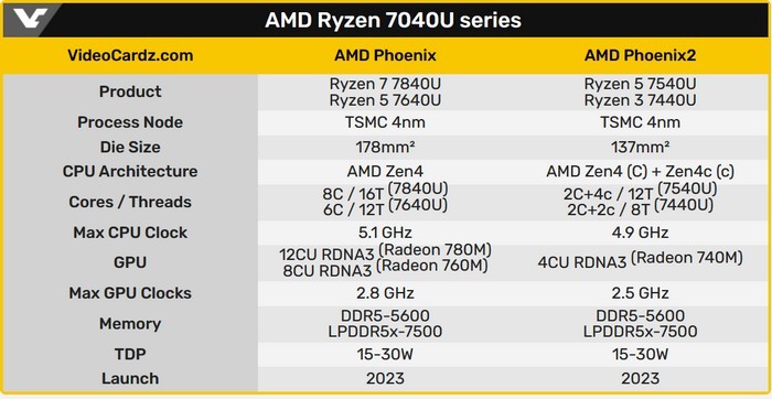 网传丨AMD Phoenix 2 小核心笔记本APU处理器现身，对比Phoenix大核心要小许多