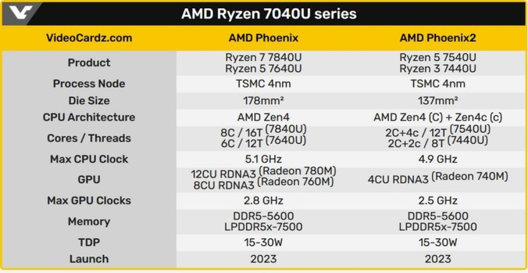 网传丨AMD Phoenix 2 小核心笔记本APU处理器现身,对比Phoenix大核心要小许多