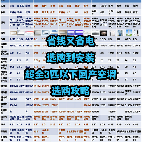 省钱又省电，选购到安装，超全3匹以下国产空调选购攻略