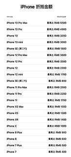 苹果以旧换新全面涨价，13PM可抵 5500 元