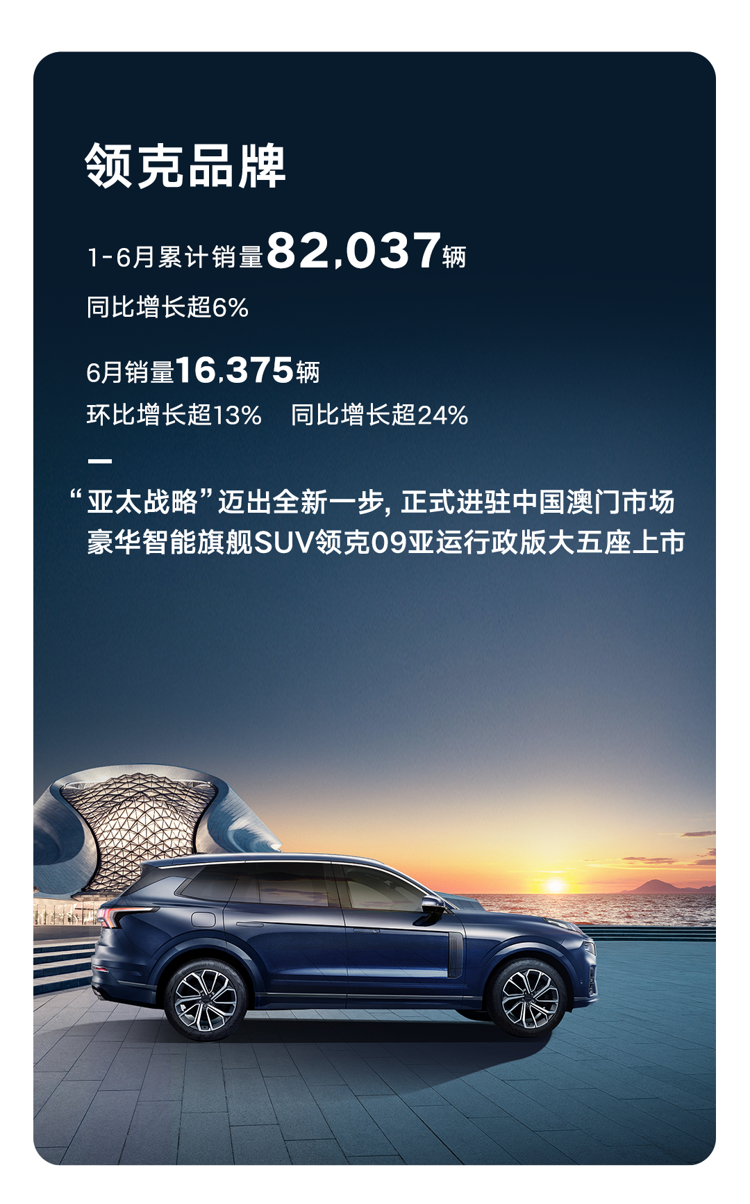 吉利汽车6月售137897辆，同比增长约9%