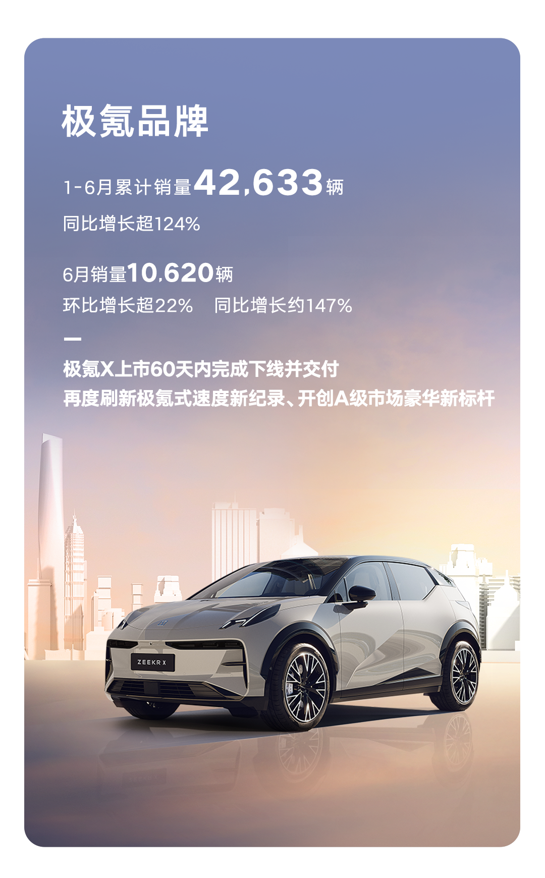 吉利汽车6月售137897辆，同比增长约9%