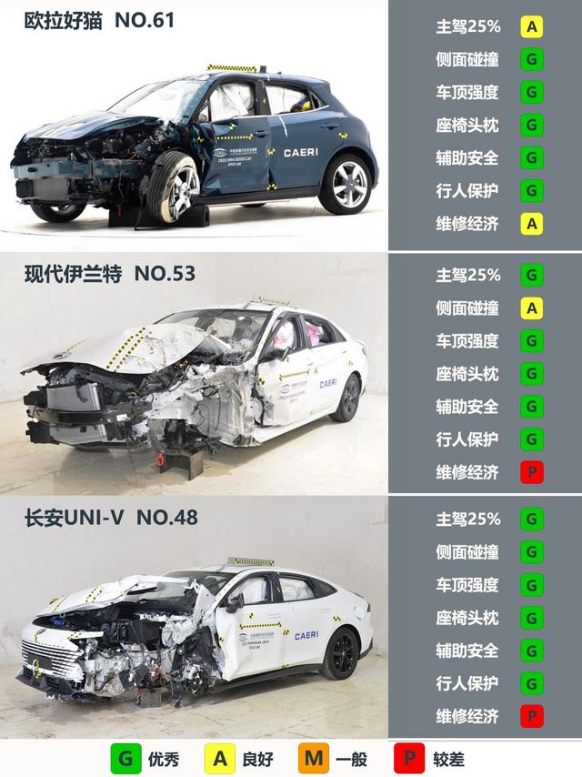 2022汽车碰撞测试安全分析合集