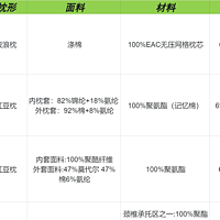 家居焕新：什么材质的枕头最舒服？拒绝智商税，哪些枕头可以闭眼入？