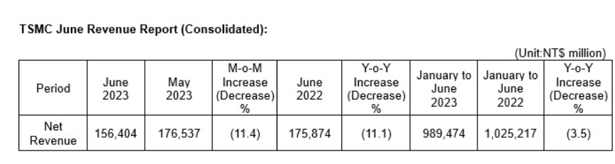 台积电公布6月营收数据：约 1564 亿元新台币，同比环比均下滑超 10%