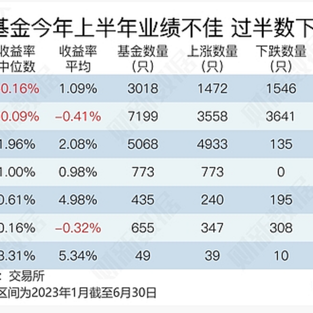 收益缩水20%！公募基金半年上半年业绩难看，保险定价利率下调，还能怎么赚钱？