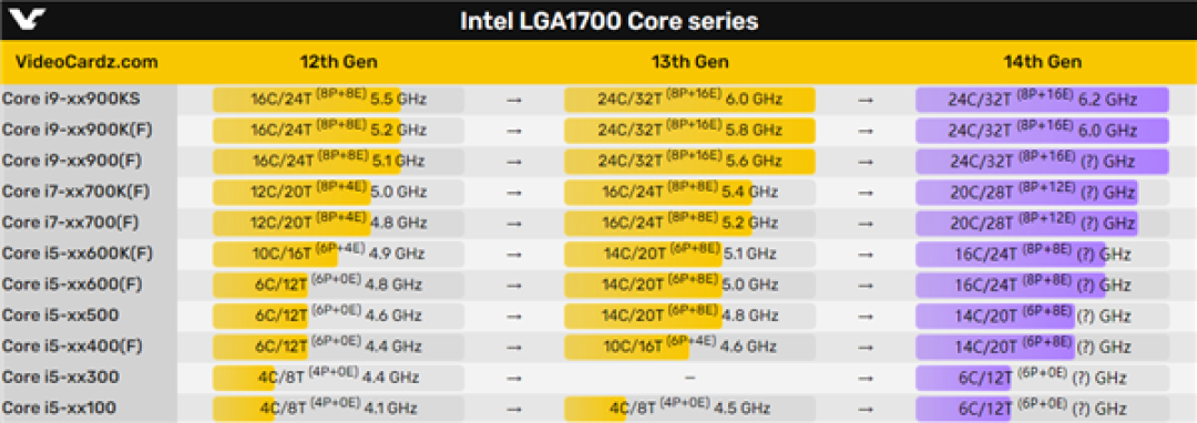 网传丨Intel 14 代酷睿挤爆牙膏?14900KS 来到 6.2GHz