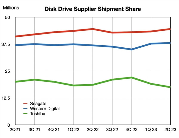 机械硬盘销量“塌方”，面对SSD“渐行渐远了”？
