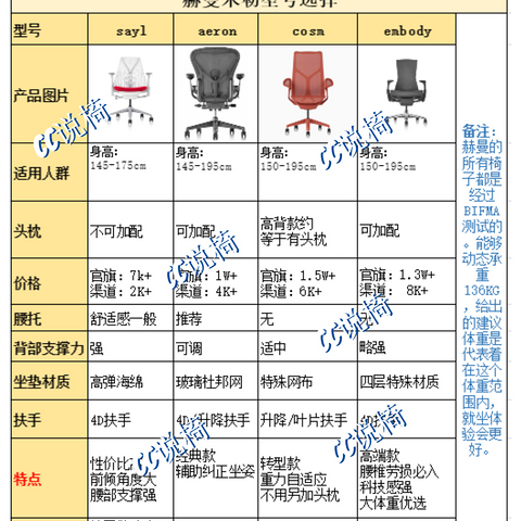 赫曼米勒4大型号大比拼:sayl -aeron-cosm-embdoy ﻿