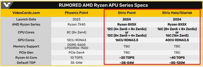网传丨AMD Ryzen 8000 系列 APU 出现在代码库中，3nm工艺、新核显、大小核混合架构