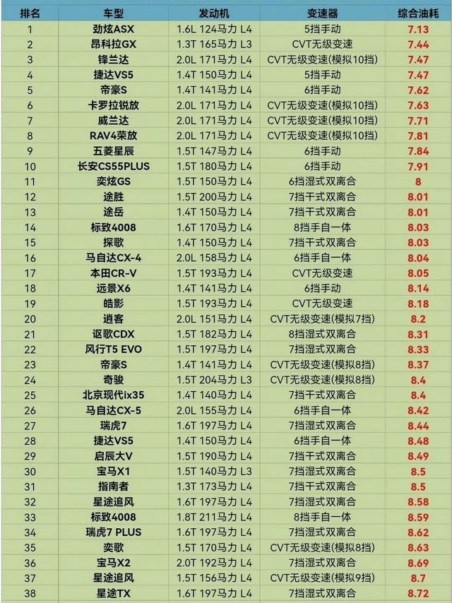 紧凑型SUV油耗排行榜，你的车上榜了吗？ ​