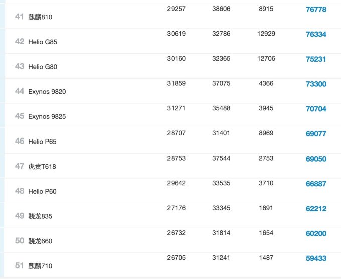 最新的安卓SOC天梯图,里面有你的手机吗?_什么值得买