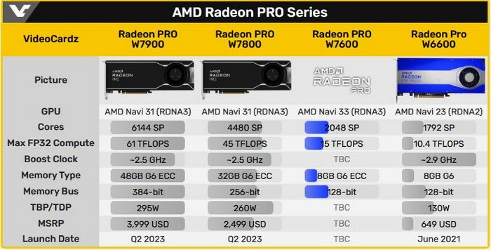 网传丨AMD Radeon PRO W7600 入门级工作站专业现身跑分库，Navi 33 核心、8GB显存