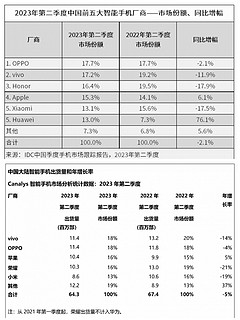 发小米排名不是第一，会不会火！