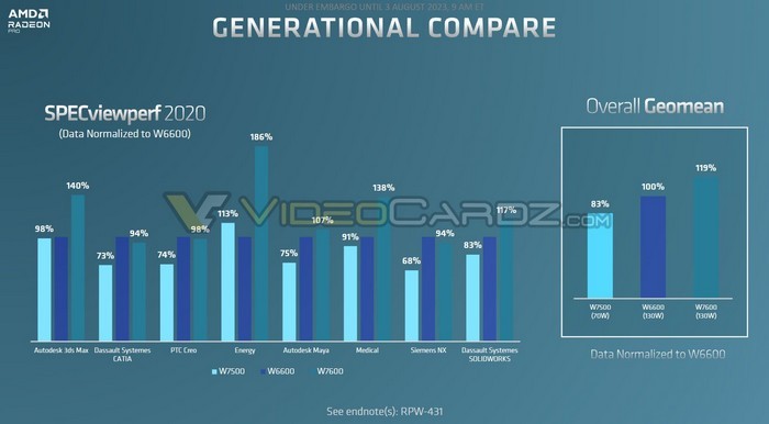 网传丨AMD Radeon Pro W7600 / W7500 专业卡明天发布，配置、价格公开，最低70W，8GB显存
