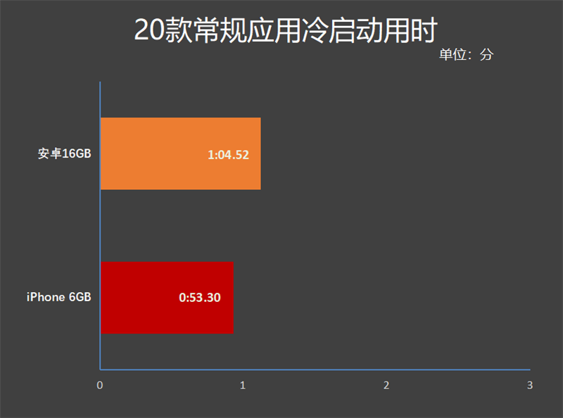 安卓 16GB 和 iPhone 6GB 内存谁更快？20款应用实测：带你一探究竟