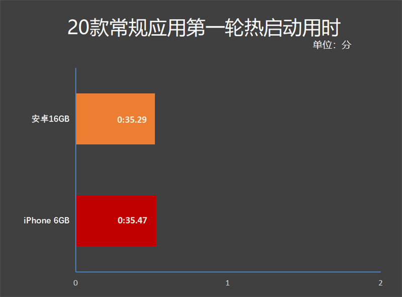 安卓 16GB 和 iPhone 6GB 内存谁更快？20款应用实测：带你一探究竟