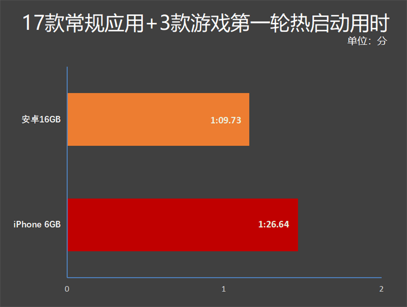 安卓 16GB 和 iPhone 6GB 内存谁更快？20款应用实测：带你一探究竟