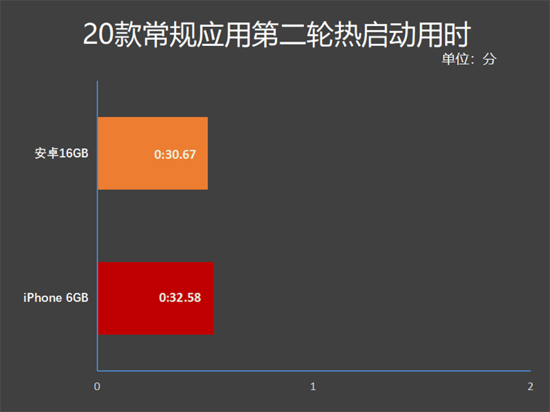 安卓 16GB 和 iPhone 6GB 内存谁更快？20款应用实测：带你一探究竟