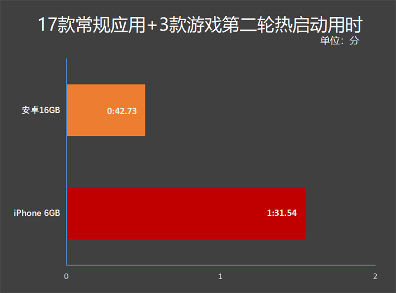 安卓 16GB 和 iPhone 6GB 内存谁更快？20款应用实测：带你一探究竟