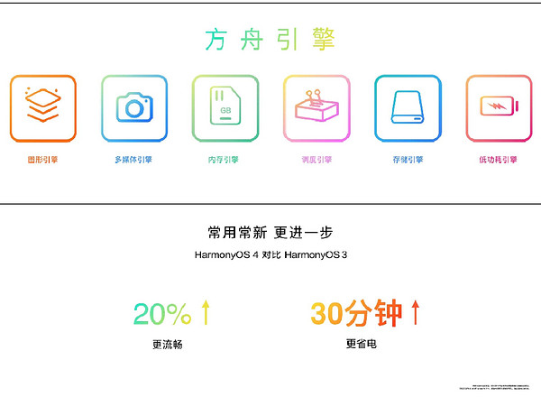 华为HarmonyOS 4更新，今年有望上架5G新机