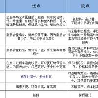 乳制品你真的喝对了么？购买奶制品的那些小窍门一文告诉你~附上宝藏乳品清单！茫茫乳海中不迷路~