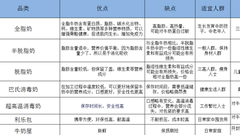 乳制品你真的喝对了么？购买奶制品的那些小窍门一文告诉你~附上宝藏乳品清单！茫茫乳海中不迷路~