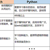 少儿编程有没有必要？都有哪些科目？真的只能上培训机构才行吗？能不能花更少钱学到同样的东西呢？